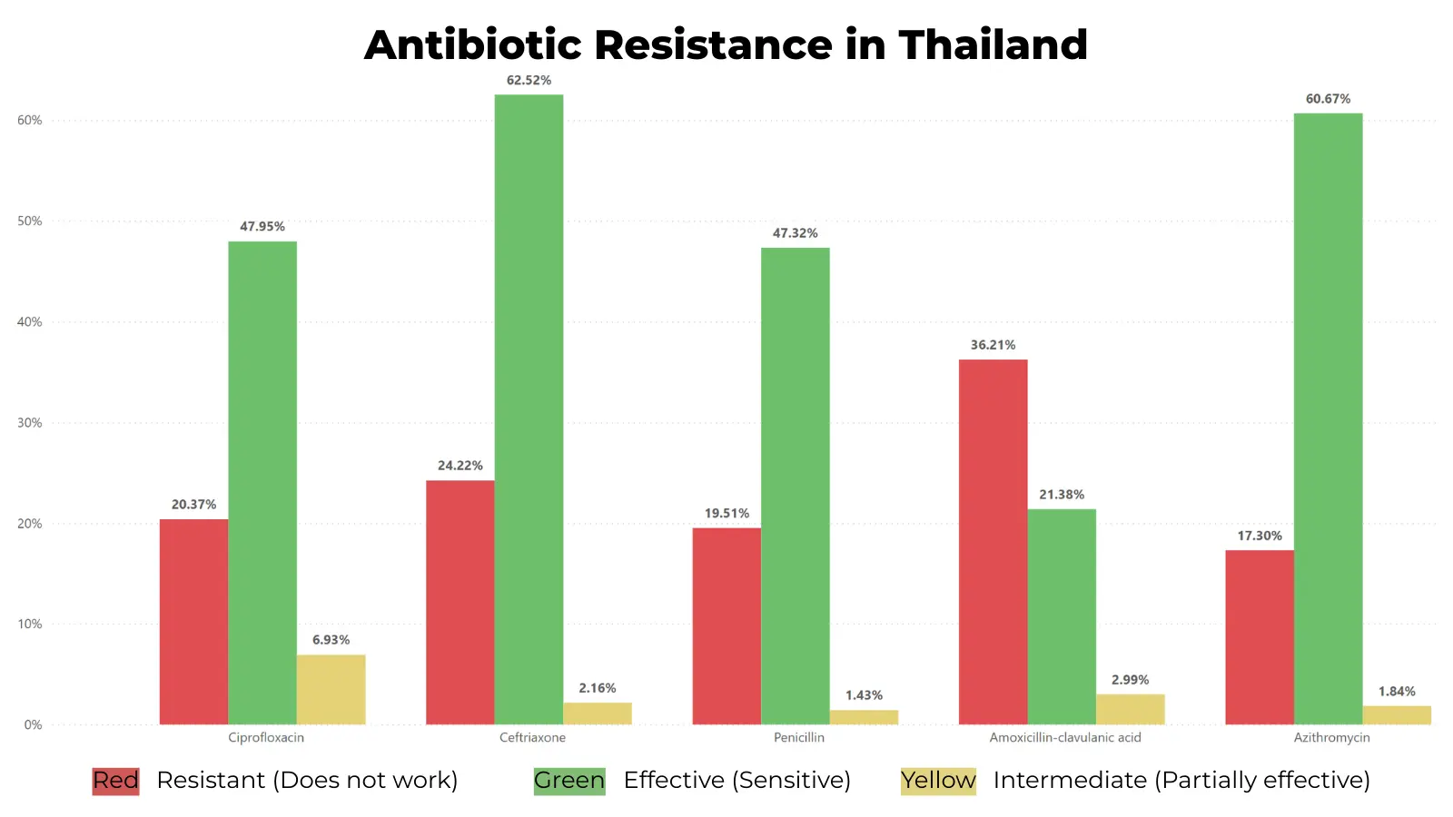 Antibiotic resistance rates in Thailand showing effectiveness, resistance, and intermediate levels for common antibiotics